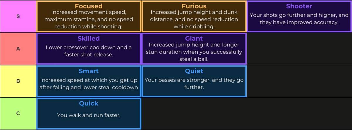 KUROKU的籃子：通過Tiermaker S制定的攤牌級別列表：專注，憤怒，射手A等級：巨型，熟練的B層：聰明，安靜的C層：快速