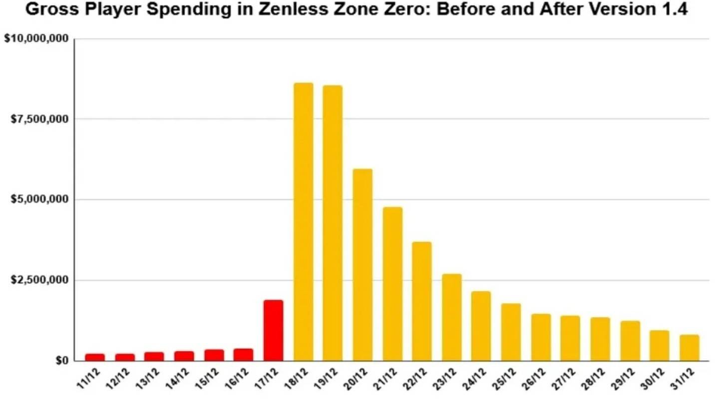 Zenless Zone Zero revenue statistics
